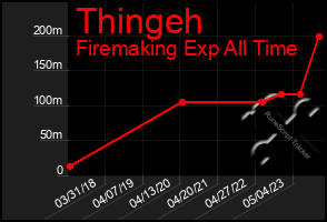 Total Graph of Thingeh