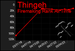 Total Graph of Thingeh