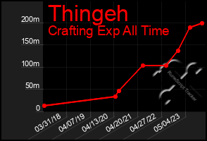 Total Graph of Thingeh