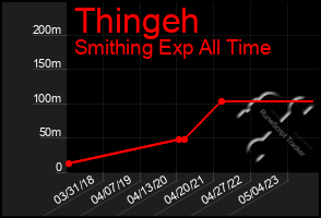 Total Graph of Thingeh