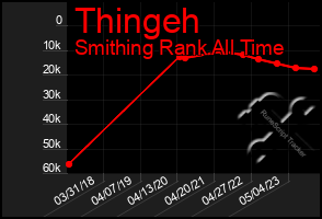 Total Graph of Thingeh