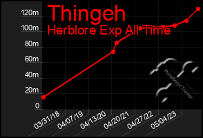 Total Graph of Thingeh