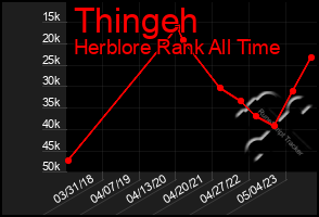 Total Graph of Thingeh