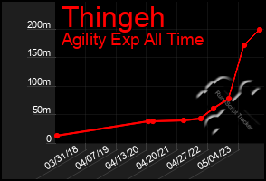 Total Graph of Thingeh