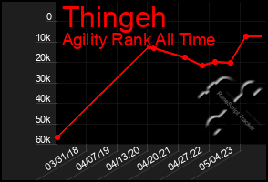 Total Graph of Thingeh