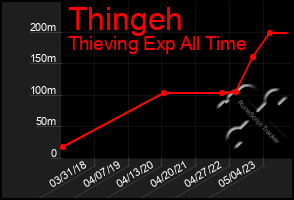 Total Graph of Thingeh