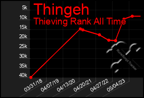 Total Graph of Thingeh