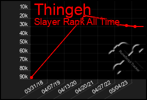 Total Graph of Thingeh