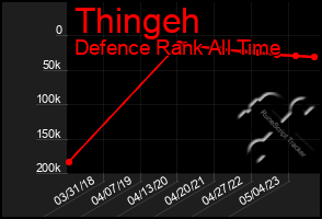 Total Graph of Thingeh