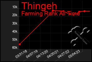 Total Graph of Thingeh