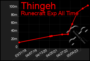 Total Graph of Thingeh