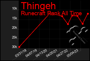 Total Graph of Thingeh