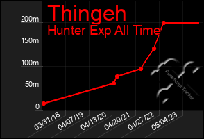 Total Graph of Thingeh