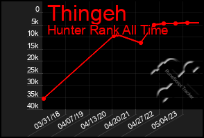 Total Graph of Thingeh