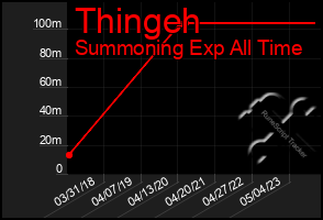 Total Graph of Thingeh