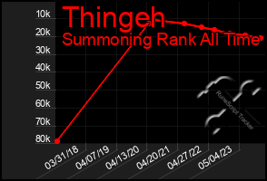 Total Graph of Thingeh