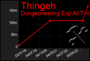 Total Graph of Thingeh