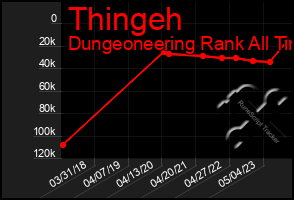 Total Graph of Thingeh