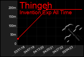 Total Graph of Thingeh