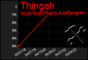 Total Graph of Thingeh