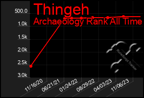 Total Graph of Thingeh