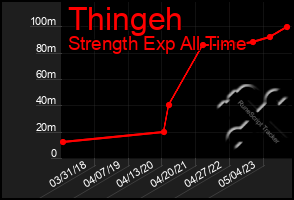 Total Graph of Thingeh