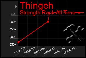 Total Graph of Thingeh