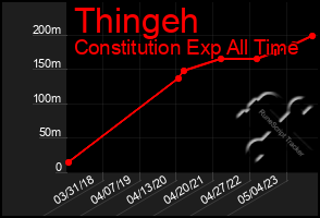 Total Graph of Thingeh