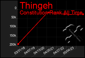 Total Graph of Thingeh