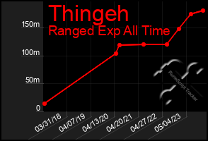 Total Graph of Thingeh