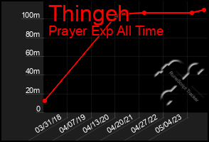 Total Graph of Thingeh