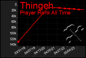 Total Graph of Thingeh