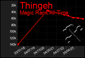 Total Graph of Thingeh