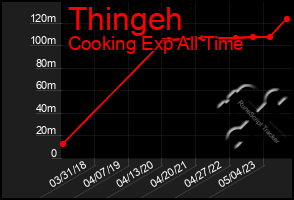 Total Graph of Thingeh