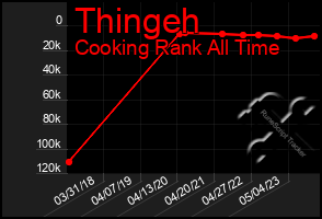 Total Graph of Thingeh