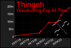 Total Graph of Thingeh