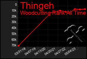 Total Graph of Thingeh