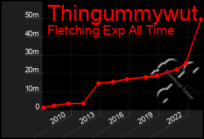 Total Graph of Thingummywut