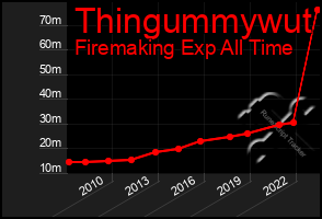 Total Graph of Thingummywut