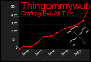 Total Graph of Thingummywut