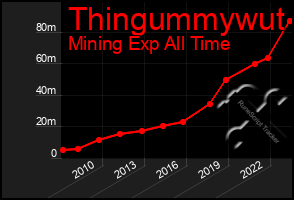 Total Graph of Thingummywut