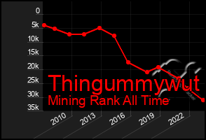 Total Graph of Thingummywut