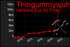 Total Graph of Thingummywut