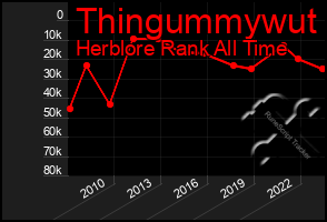 Total Graph of Thingummywut