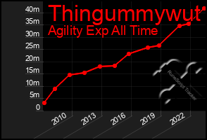 Total Graph of Thingummywut