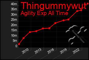 Total Graph of Thingummywut