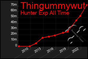 Total Graph of Thingummywut