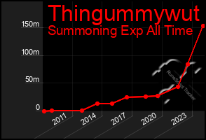 Total Graph of Thingummywut