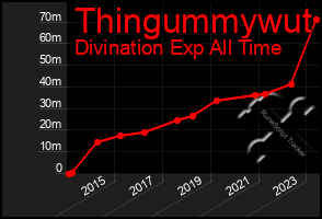 Total Graph of Thingummywut