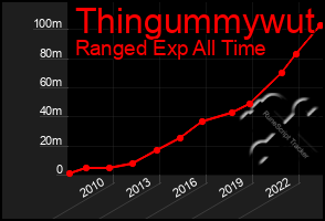 Total Graph of Thingummywut